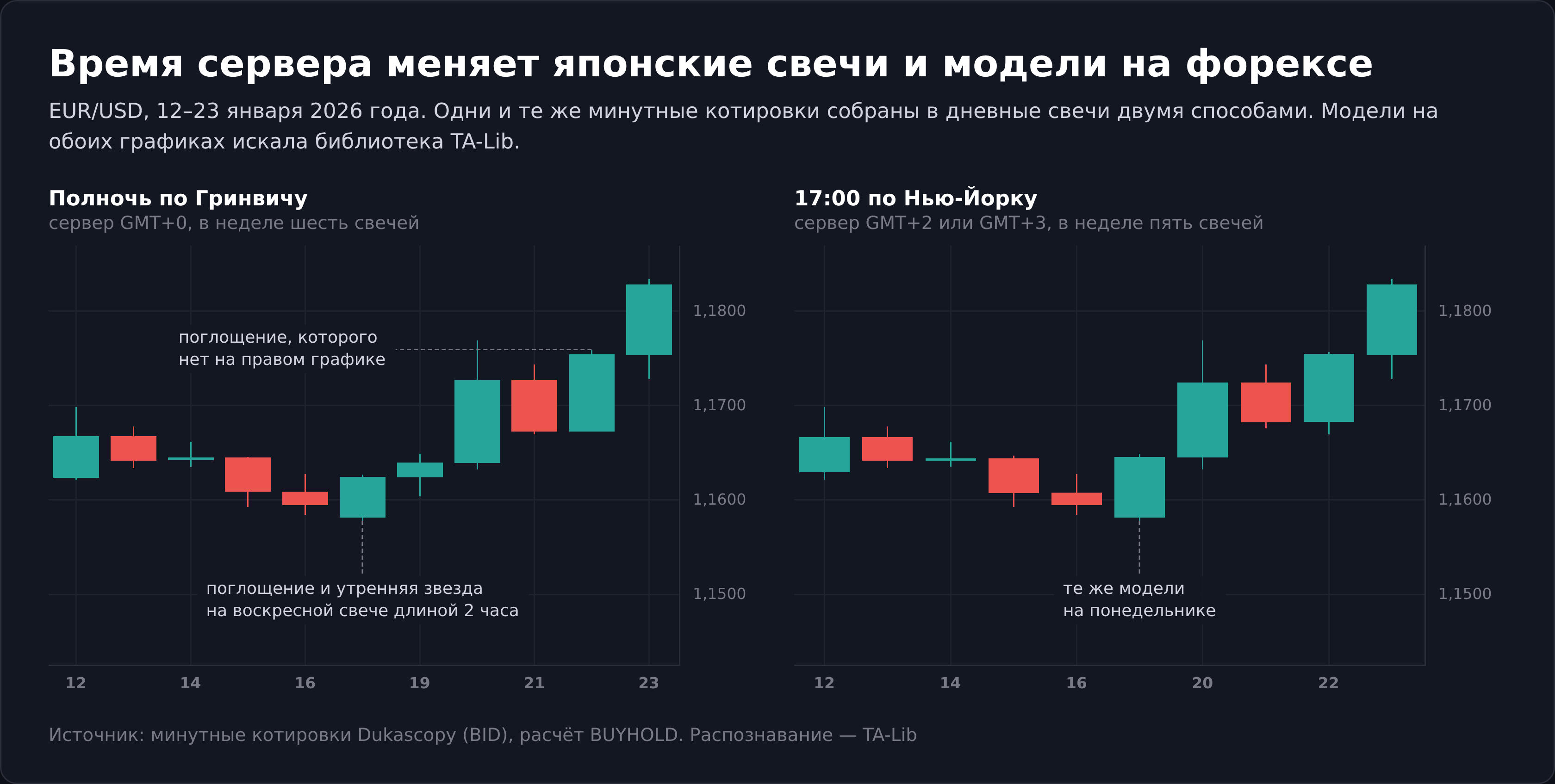 Японские свечи EUR/USD при разном времени сервера брокера