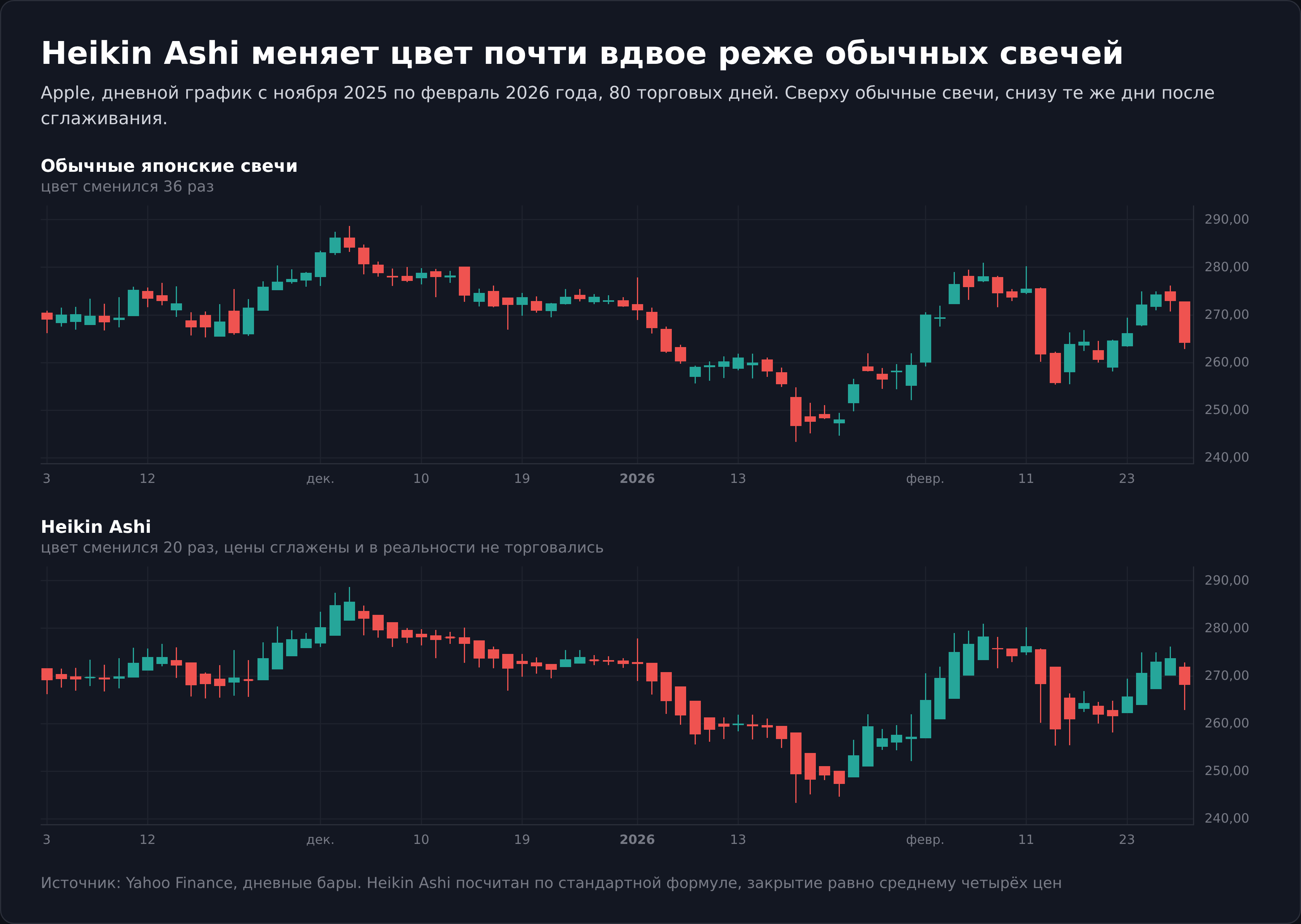 Обычные японские свечи и Heikin Ashi на графике Apple