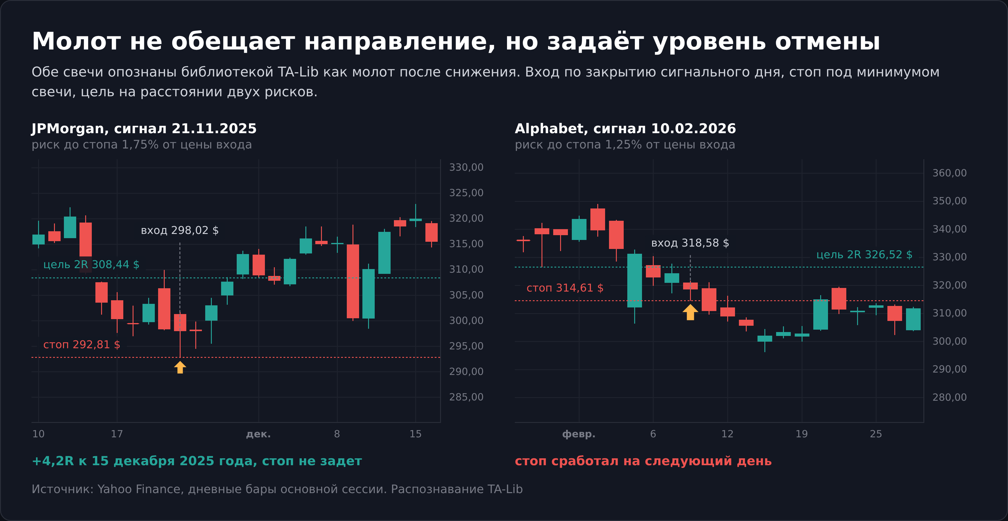 Два молота на графиках JPMorgan и Alphabet с разными исходами сделки