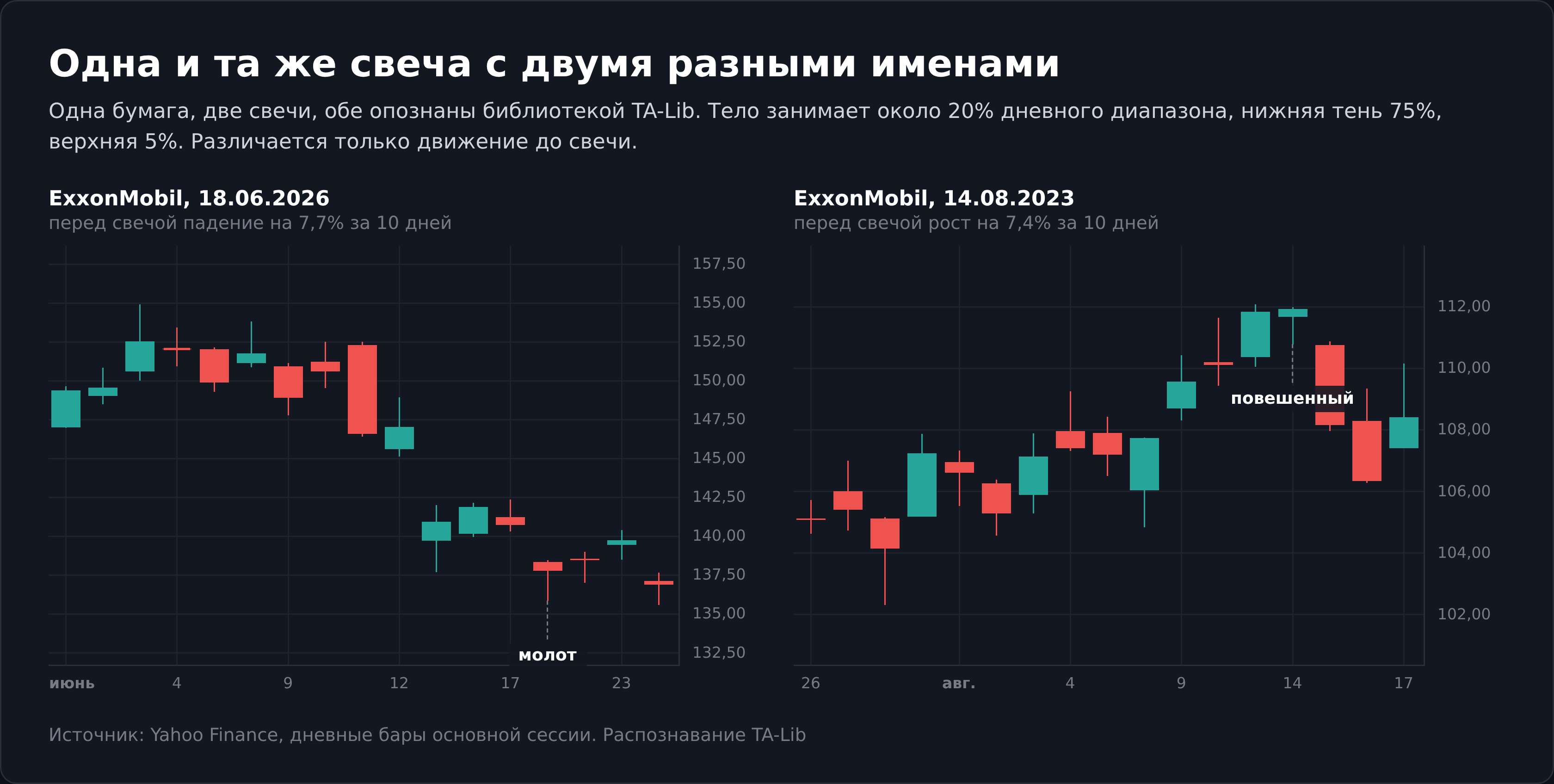 Японские свечи молот и повешенный одинаковой формы на графике ExxonMobil