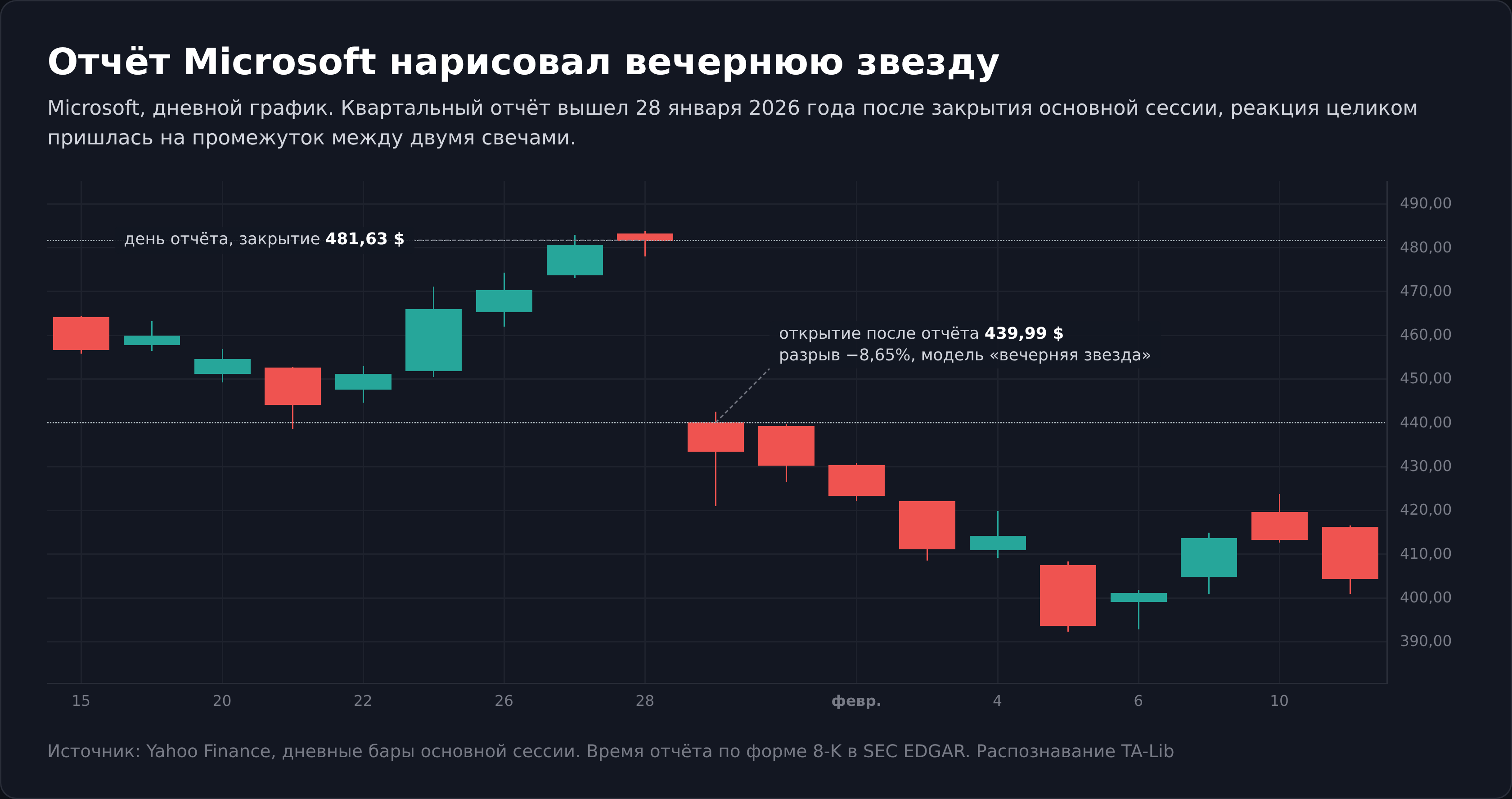 Разрыв на отчёте Microsoft и вечерняя звезда на графике японских свечей