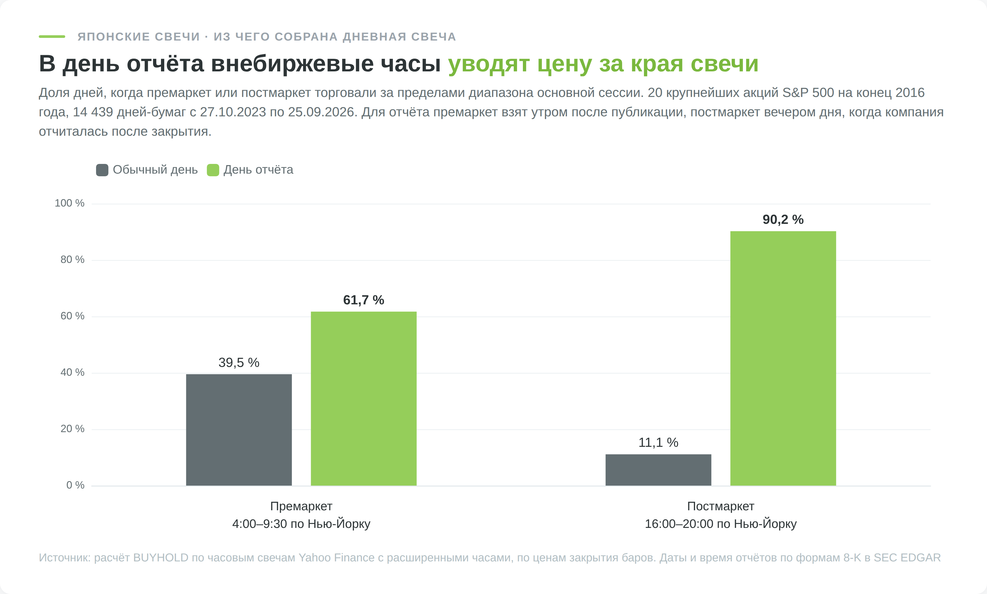 Доля дней, когда премаркет и постмаркет выходят за диапазон основной сессии, в обычные дни и в дни отчётов