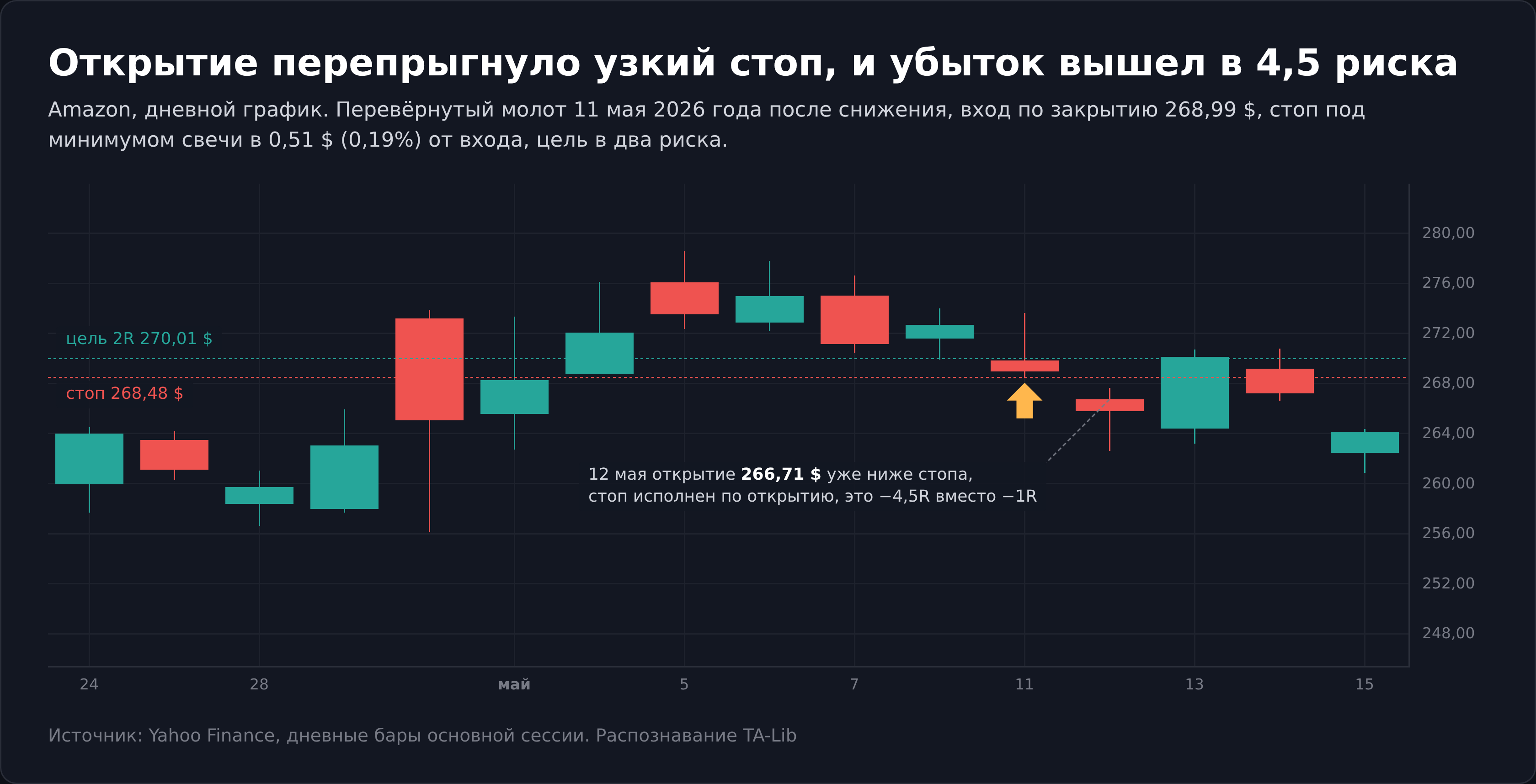 Перевёрнутый молот Amazon и открытие ниже стопа на следующий день