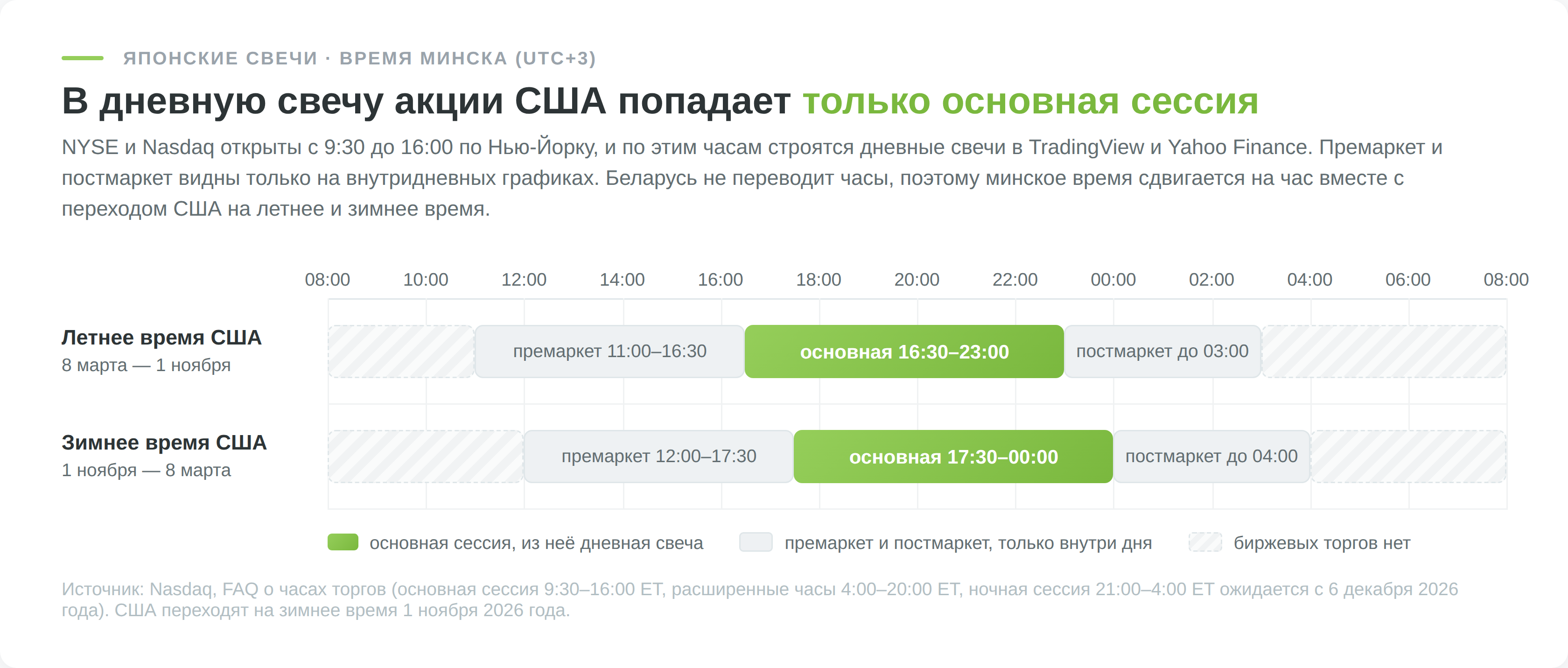 Часы торгов акций США по минскому времени и сессия, из которой строится дневная свеча