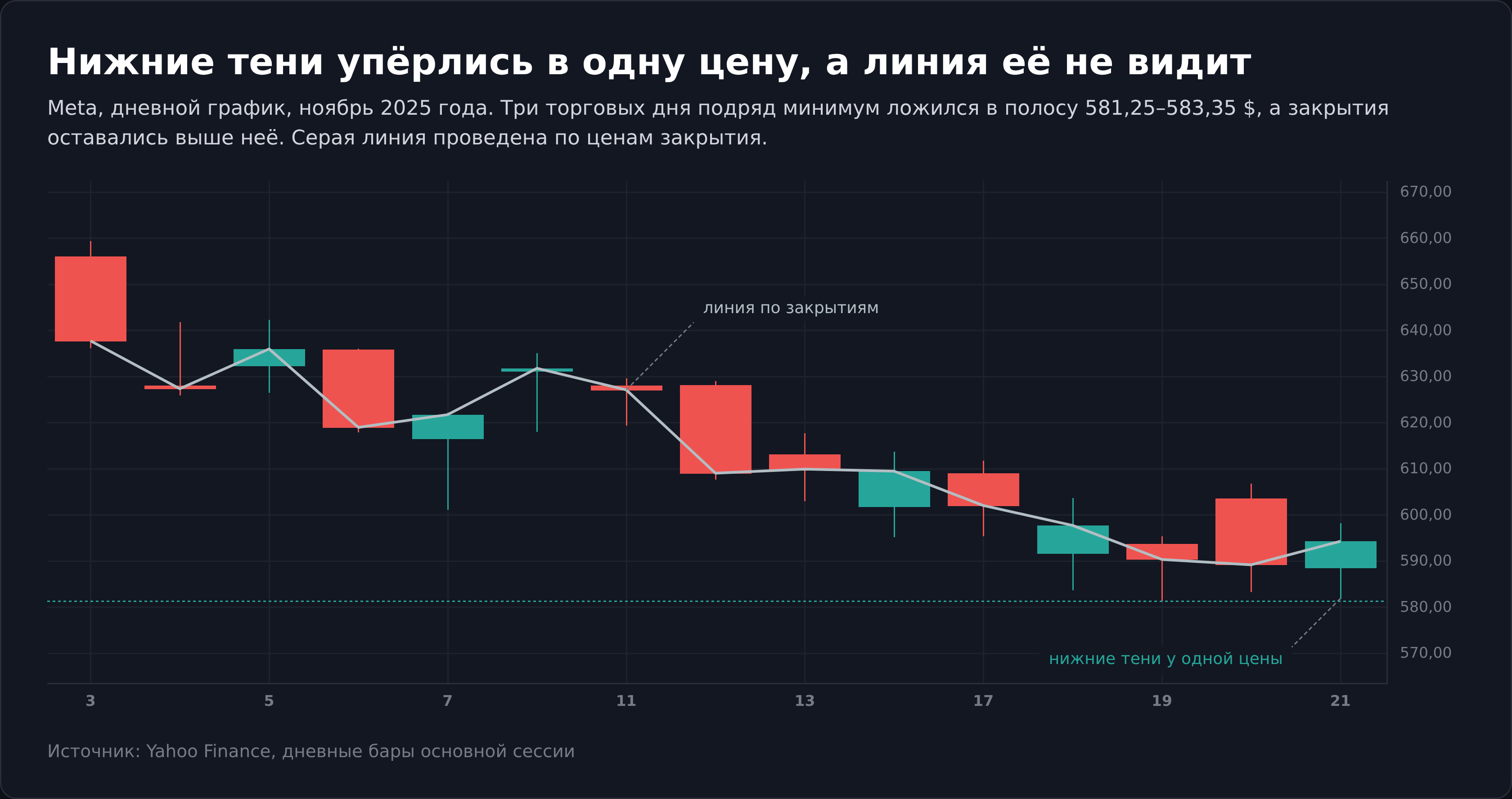 Японские свечи Meta с нижними тенями у одной цены и линия по закрытиям
