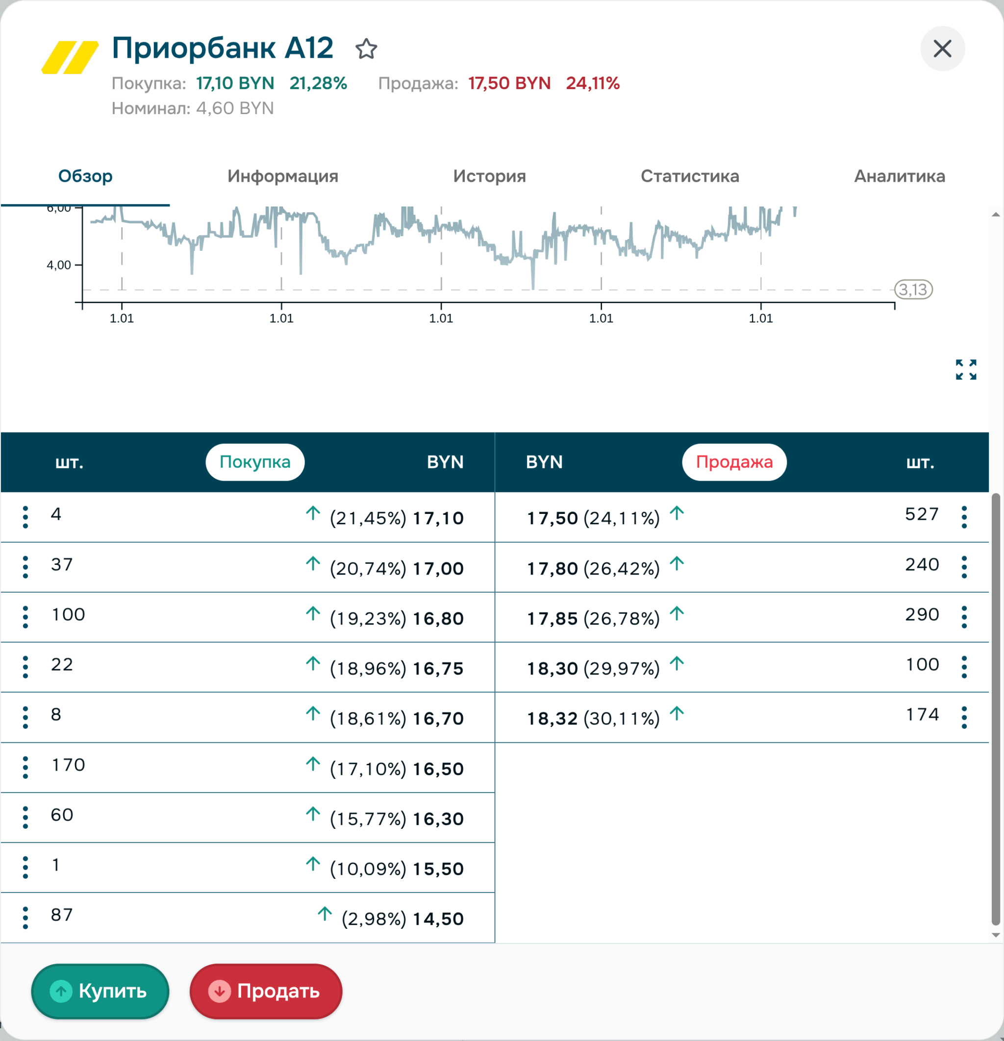 Карточка акции Приорбанк А12 в aigenis invest со стаканом заявок на покупку и продажу и кнопками «Купить» и «Продать»