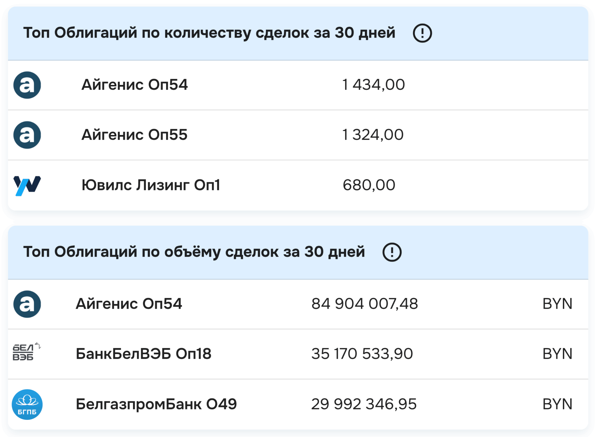 Топ облигаций по числу и объёму сделок за 30 дней в разделе «Аналитика» кабинета aigenis invest на 15 октября 2026 года