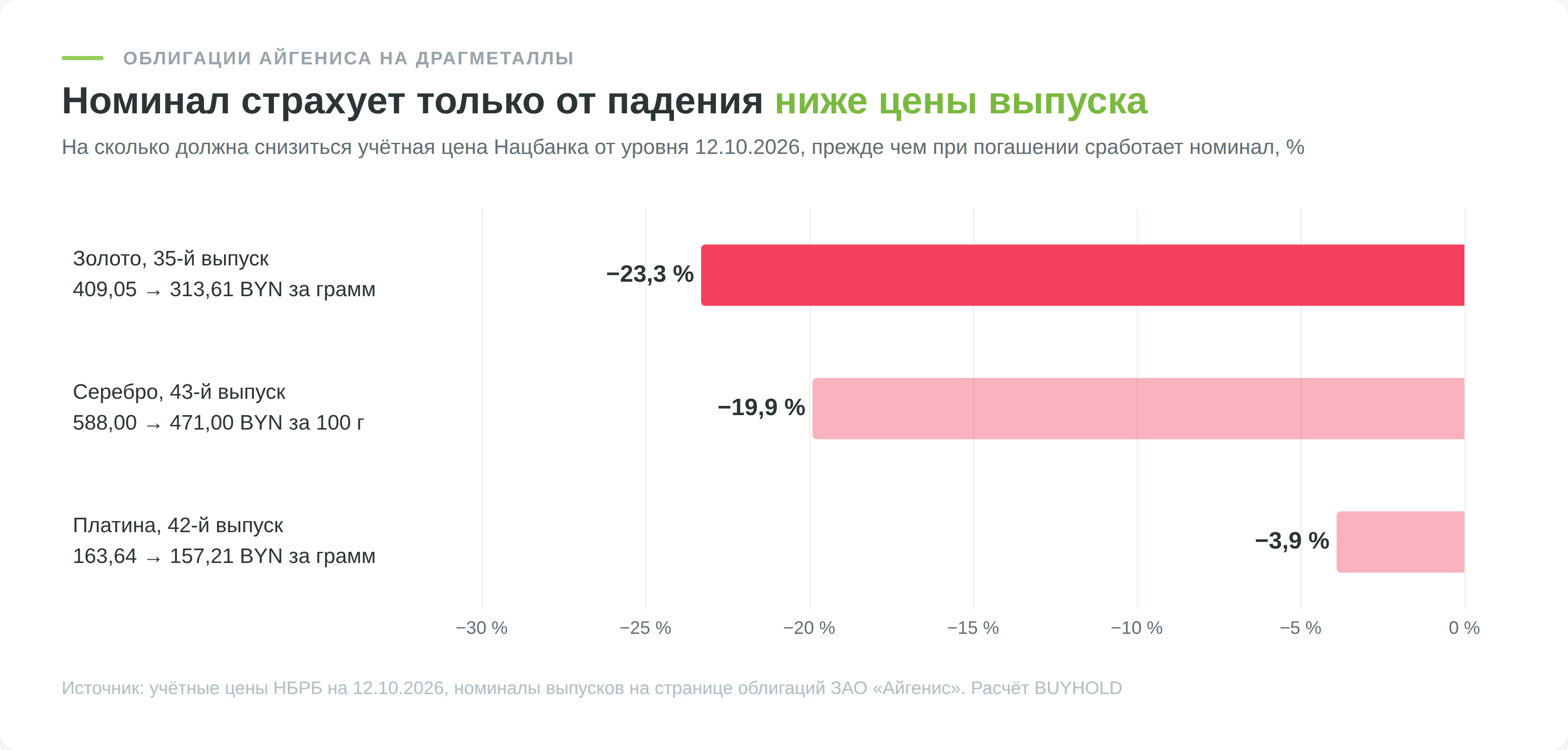 На сколько должна упасть учётная цена золота, серебра и платины, чтобы сработала защита номиналом облигаций Айгениса