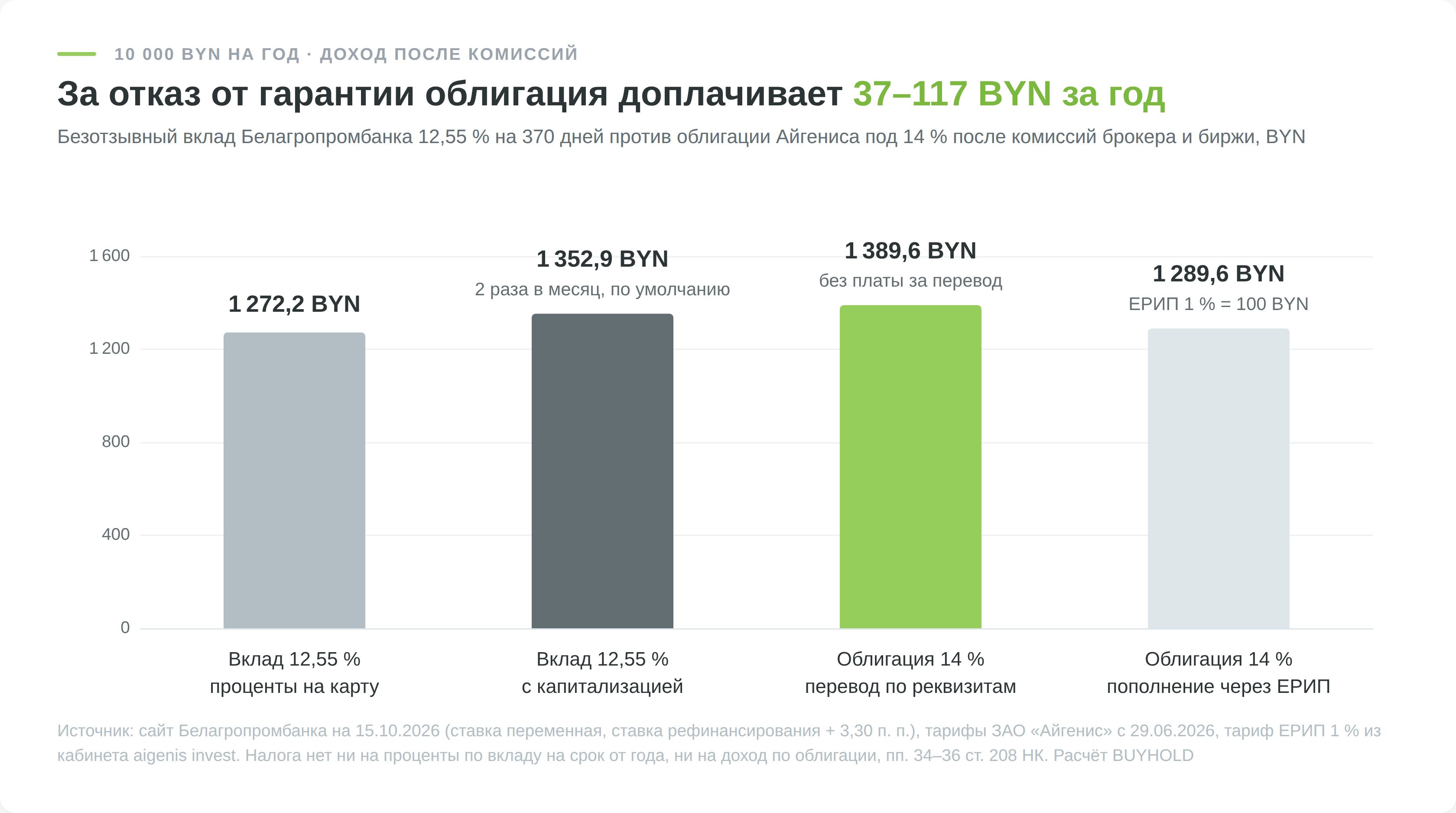 Доход за год с 10 000 BYN во вкладе Белагропромбанка под 12,55% с выплатой процентов и с капитализацией и в облигации Айгениса под 14% при пополнении переводом по реквизитам и через ЕРИП