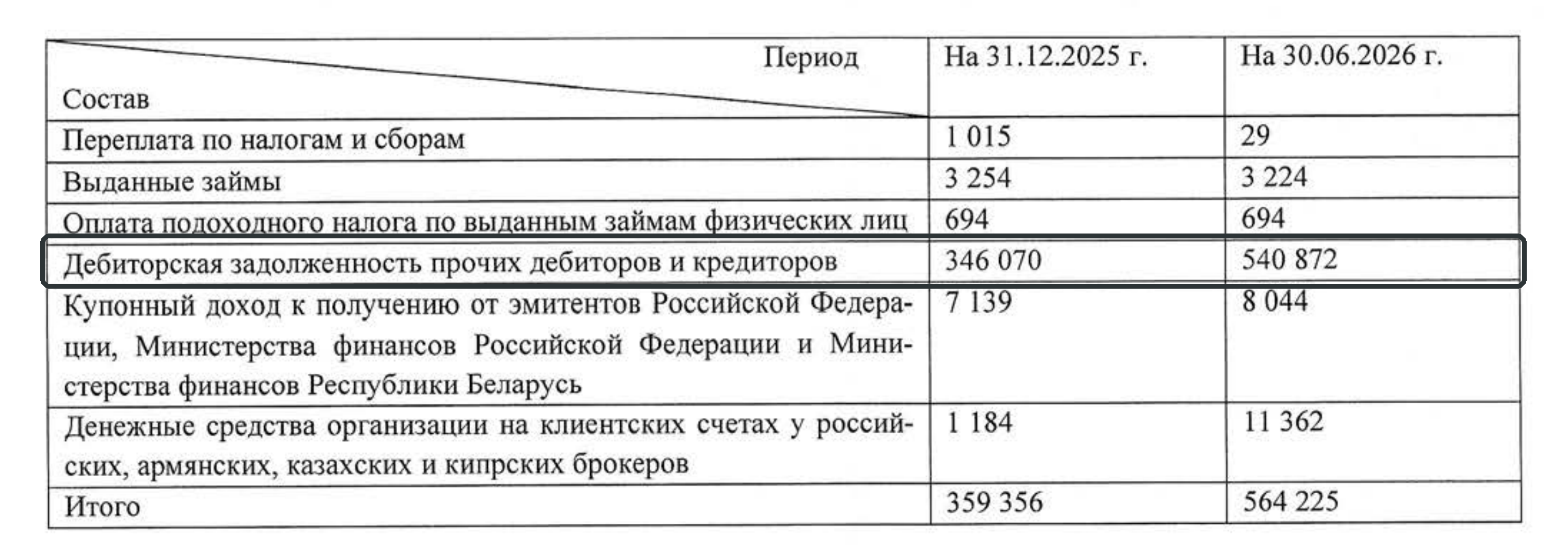 Расшифровка краткосрочной дебиторской задолженности в примечаниях к отчётности ЗАО «Айгенис» за II квартал 2026 года