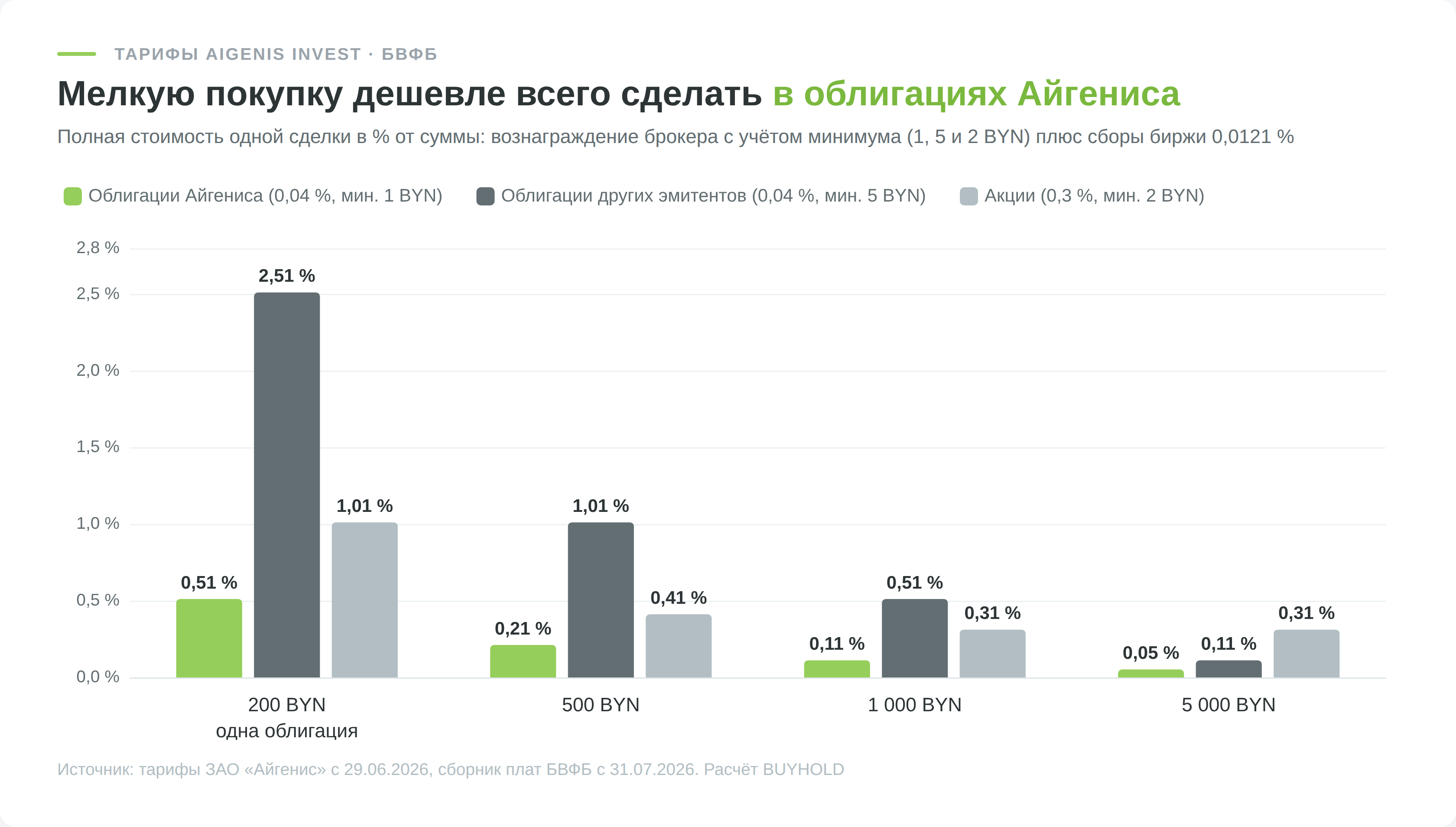 Полная стоимость сделки в aigenis invest в процентах от суммы для облигаций Айгениса, облигаций других эмитентов и акций