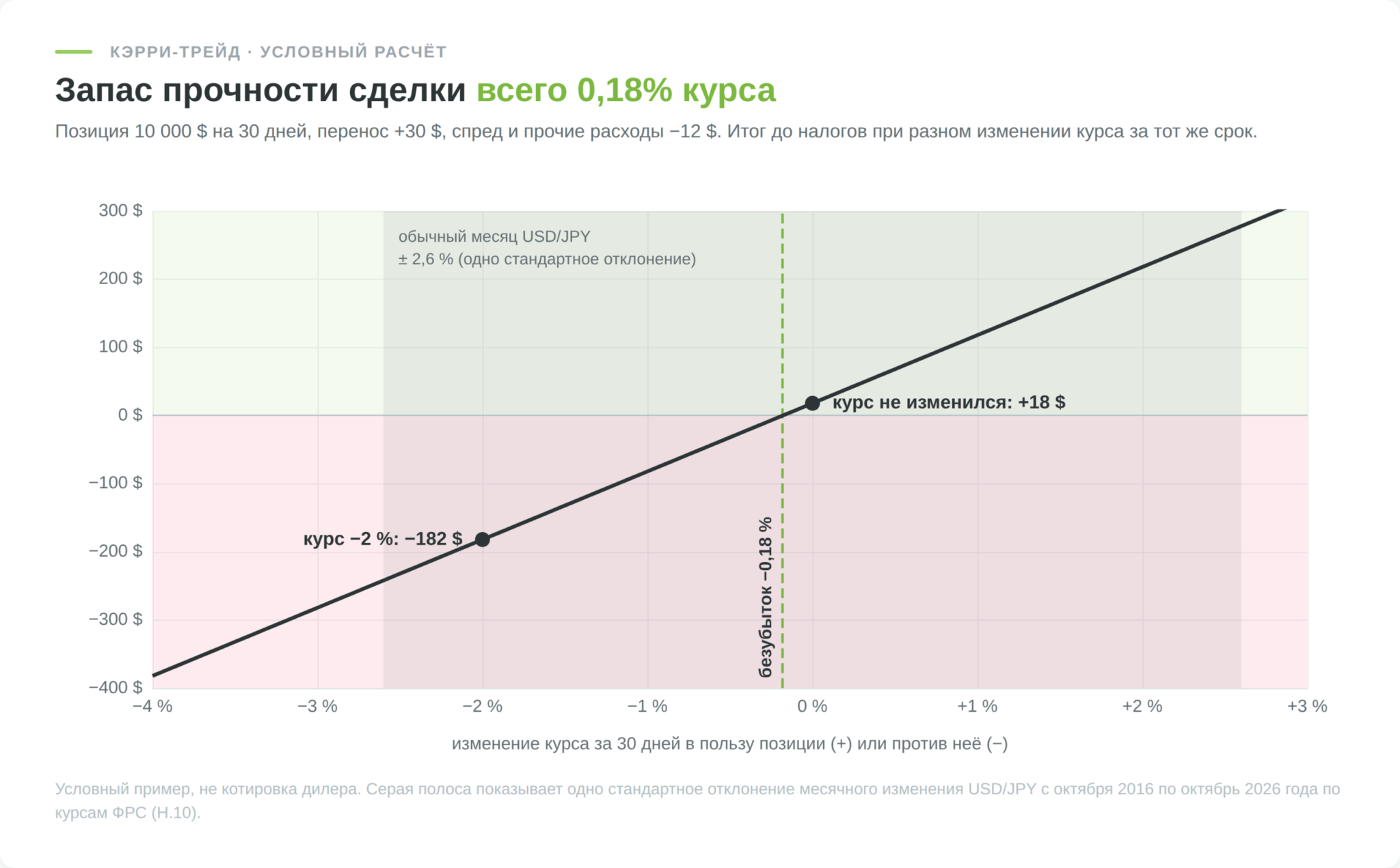 Кэрри-трейд в условном расчёте, итог позиции 10 000 долларов за 30 дней в зависимости от изменения курса, безубыток при −0,18%