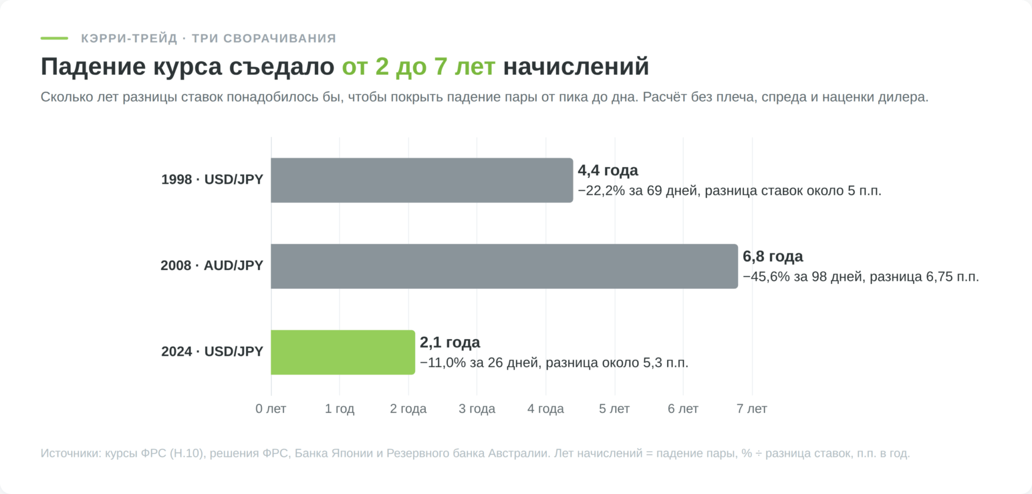 Три сворачивания кэрри-трейда в 1998, 2008 и 2024 годах, сколько лет начислений съело падение курса
