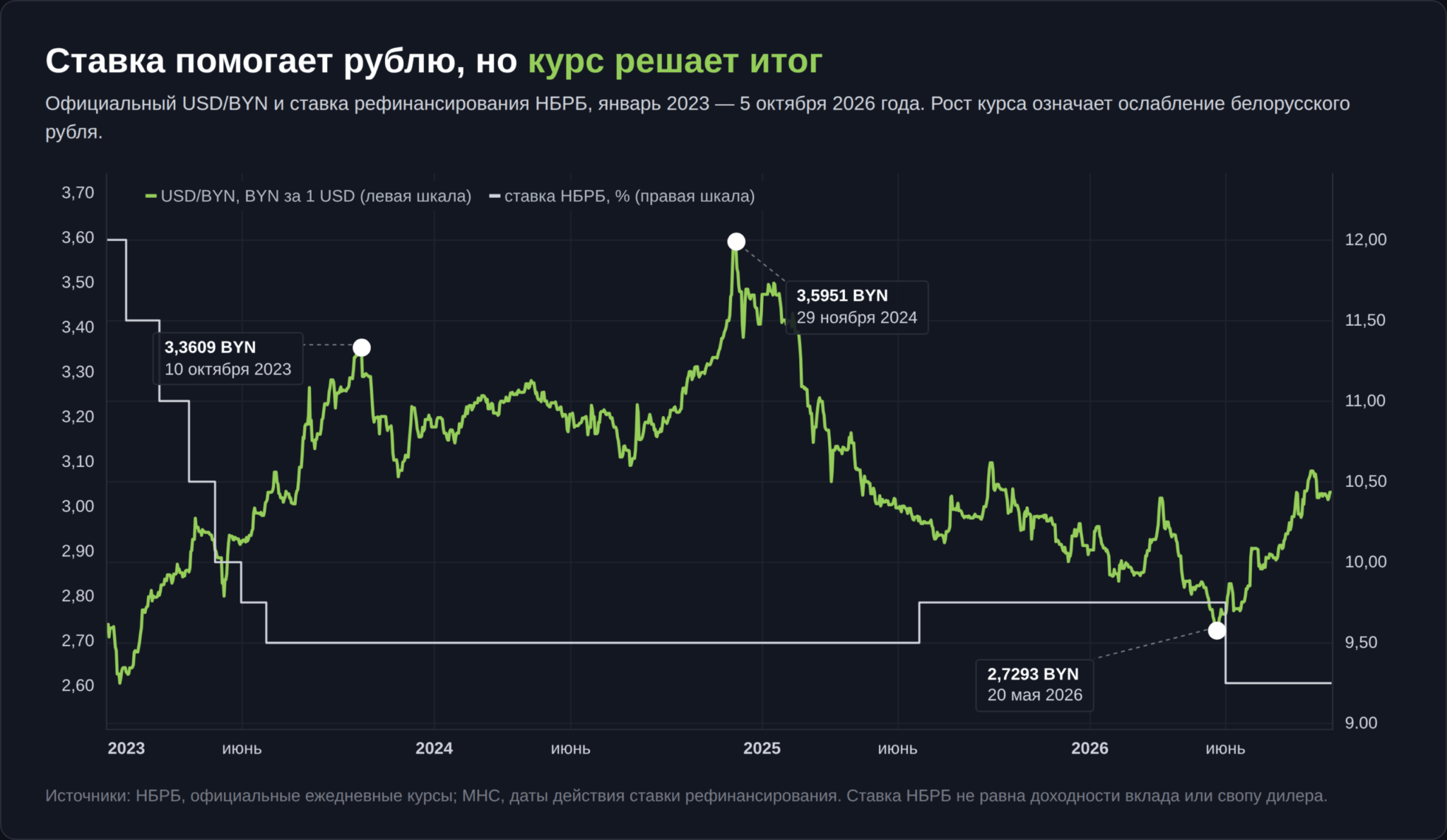 Официальный курс USD/BYN и ставка рефинансирования НБРБ с 2023 по 5 октября 2026 года