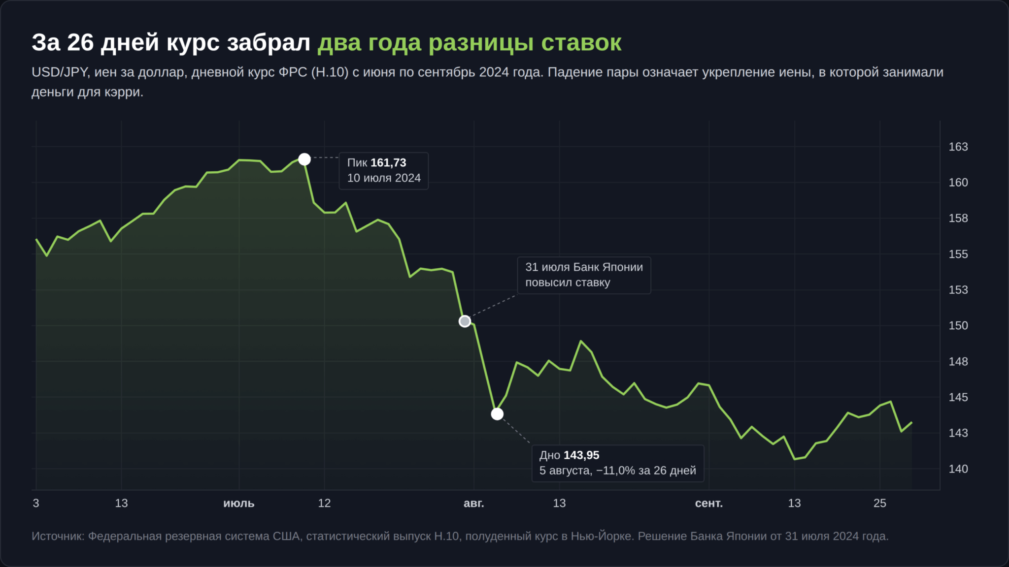 Сворачивание кэрри-трейда в иене, USD/JPY с 161,73 до 143,95 с 10 июля по 5 августа 2024 года по курсам ФРС