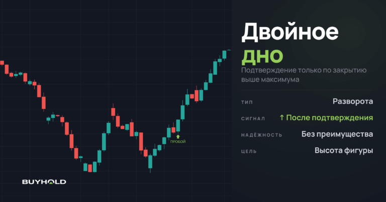 Двойное дно в трейдинге. Что означает, виды и как торговать