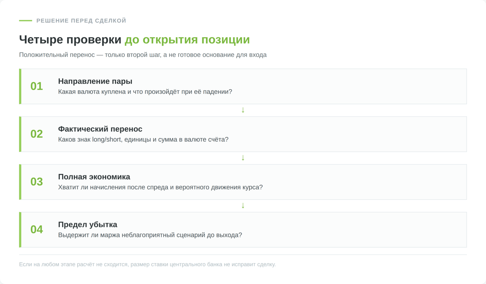 Схема четырёх проверок сделки кэрри-трейд: направление валютной пары, перенос, полная экономика и предельный убыток.