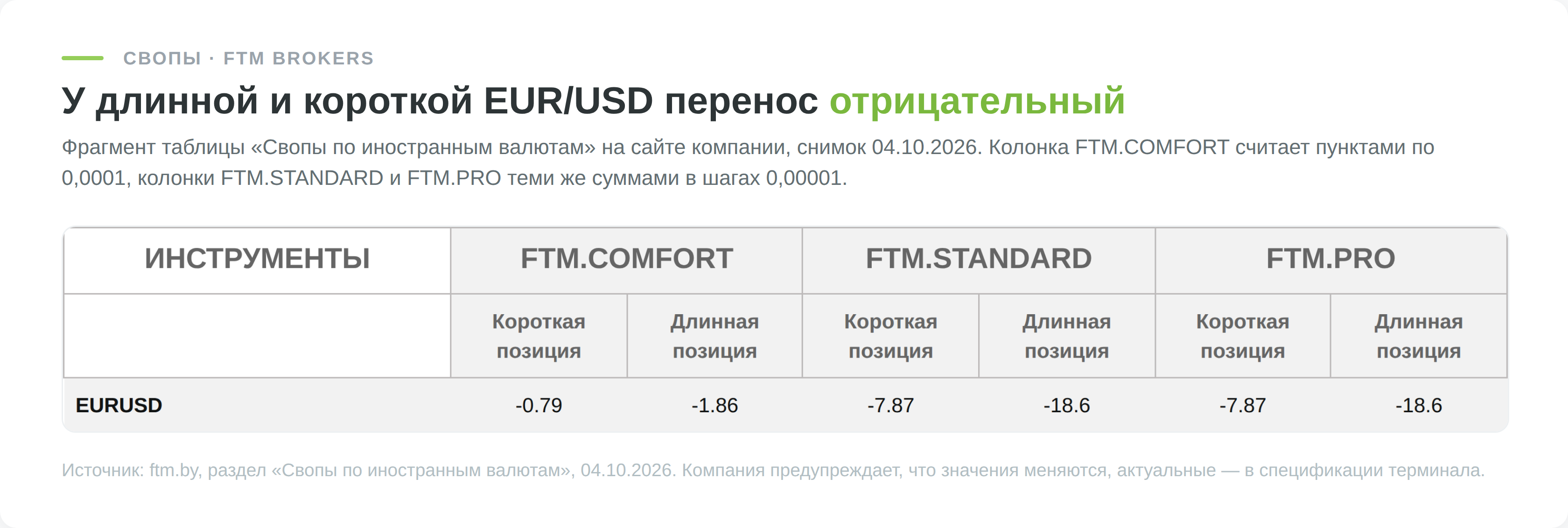 Таблица свопов FTM Brokers на 04.10.2026: EURUSD, короткая −0,79 и длинная −1,86 пункта в колонке FTM.COMFORT, те же суммы −7,87 и −18,6 в колонках FTM.STANDARD и FTM.PRO.