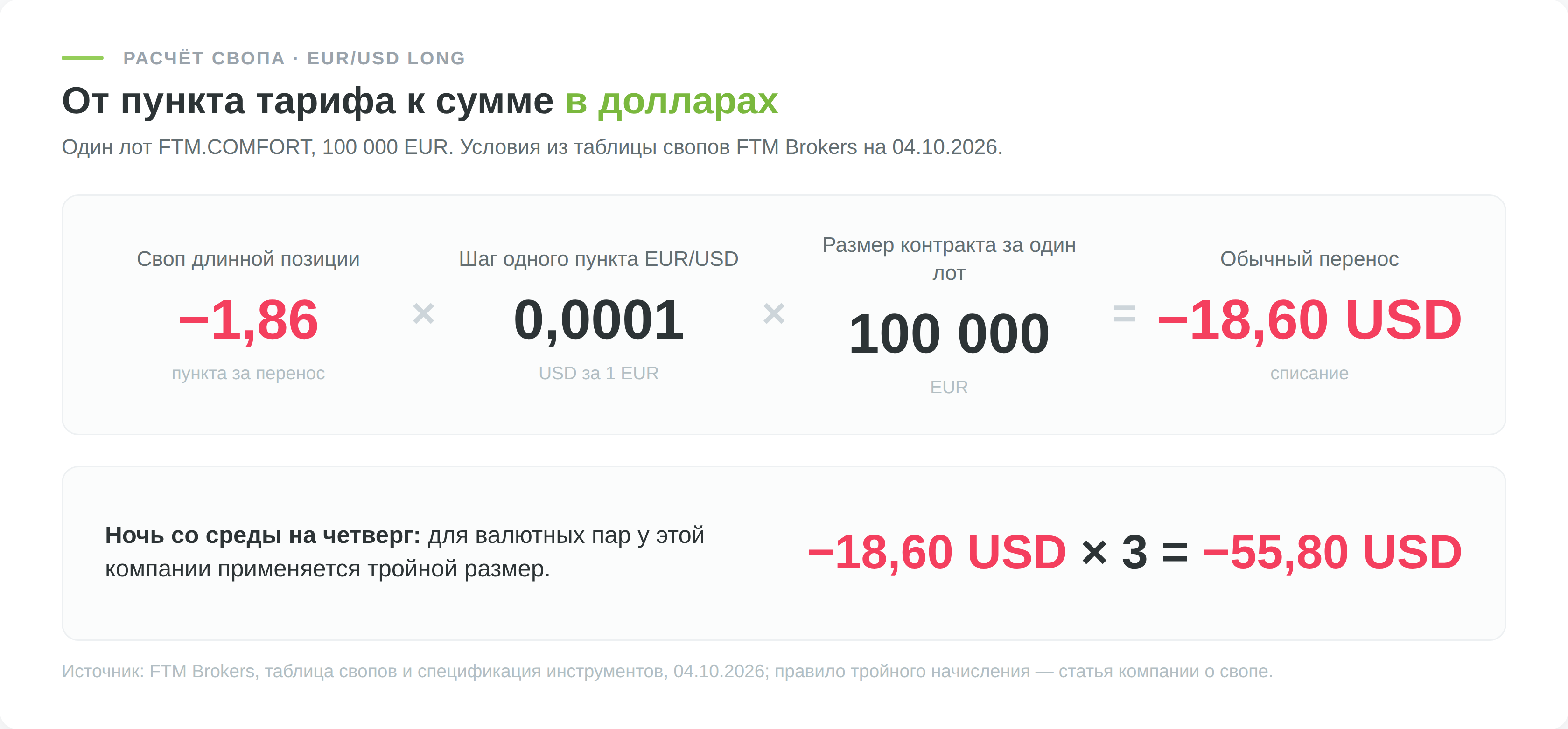 Формула для одного лота EUR/USD long у FTM Brokers: −1,86 пункта × 0,0001 USD за EUR × 100 000 EUR = −18,60 USD; тройной перенос −55,80 USD.