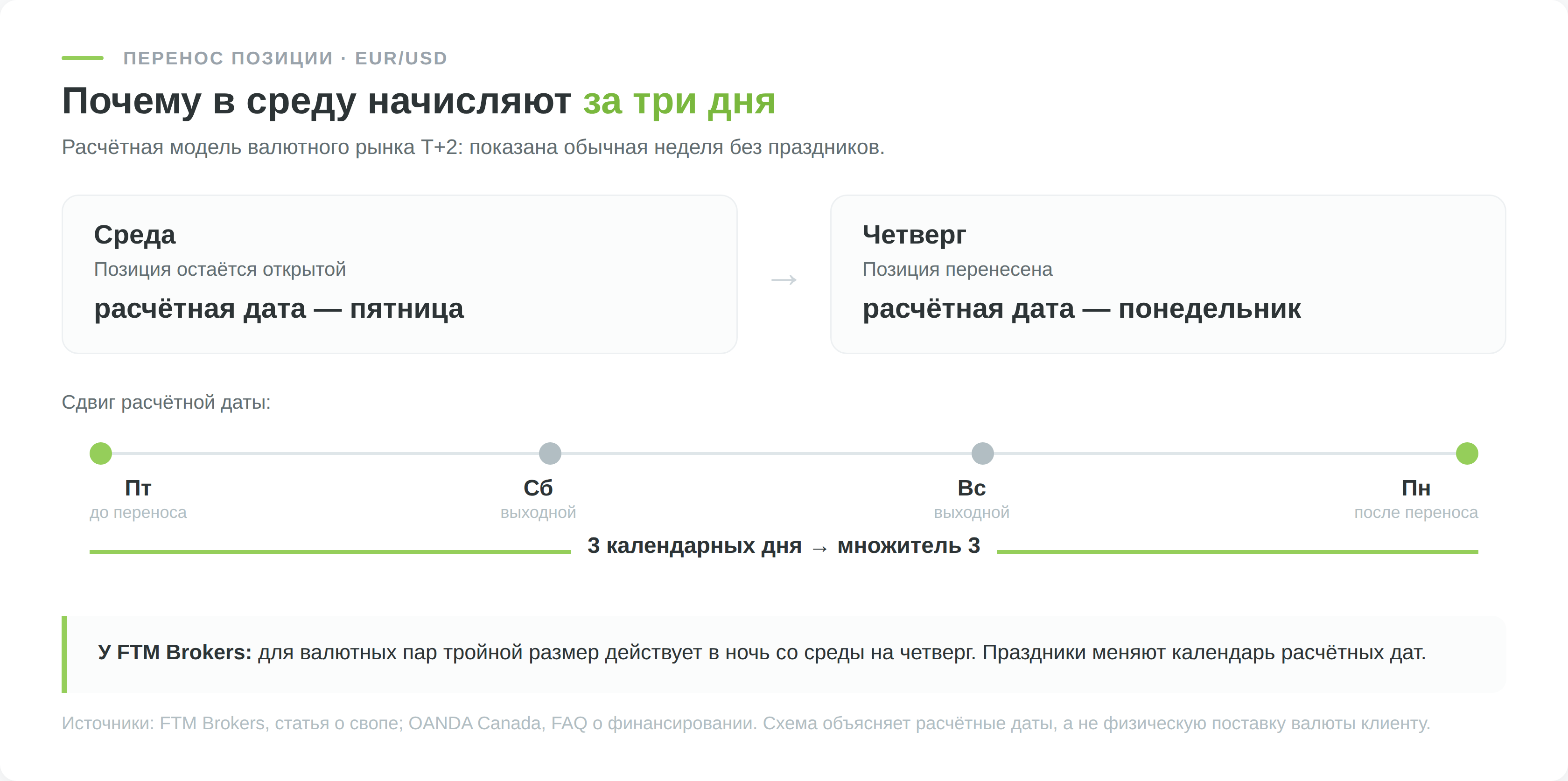 Схема T+2: после переноса EUR/USD в ночь со среды на четверг расчётная дата сдвигается с пятницы на понедельник, через три календарных дня.