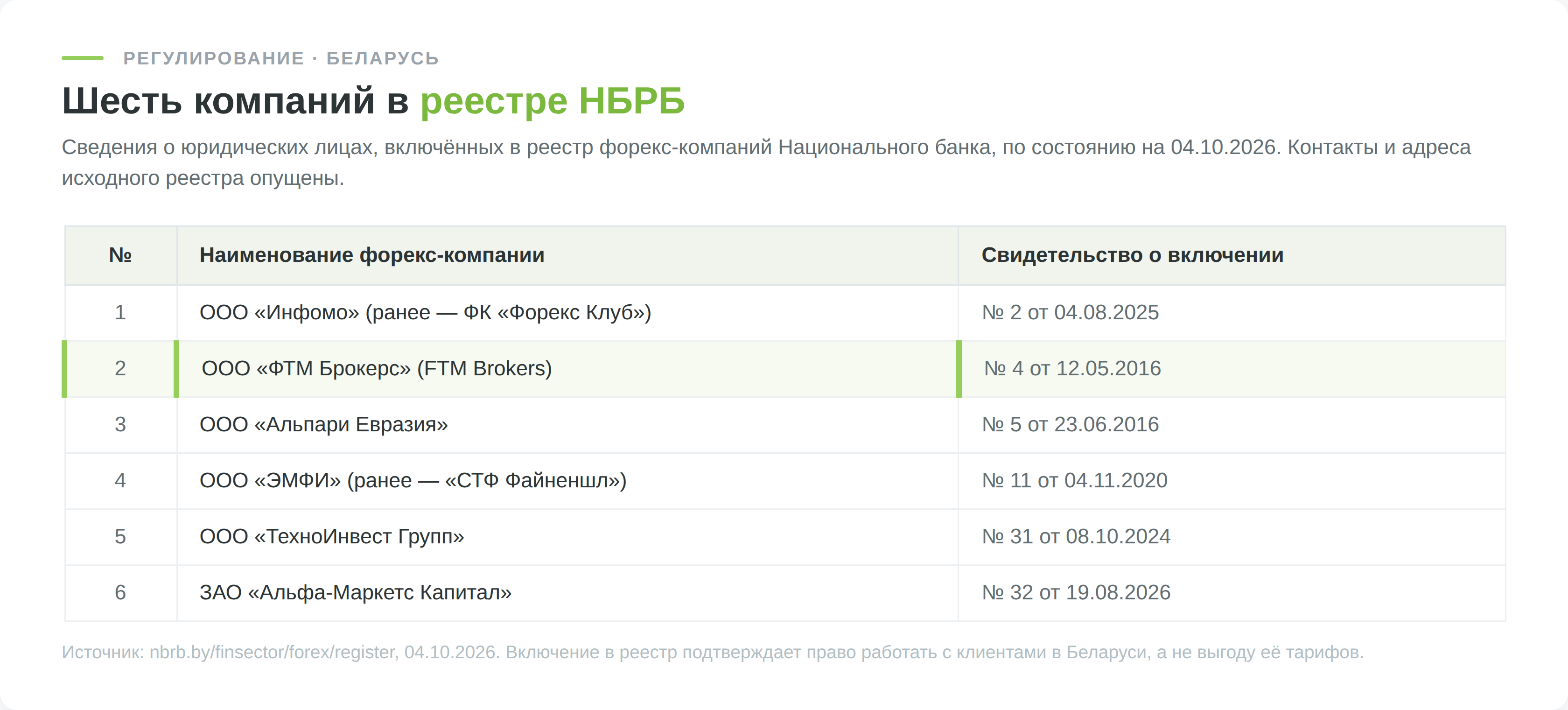 Реестр форекс-компаний Национального банка Беларуси на 4 октября 2026 года: шесть организаций с номерами и датами свидетельств.