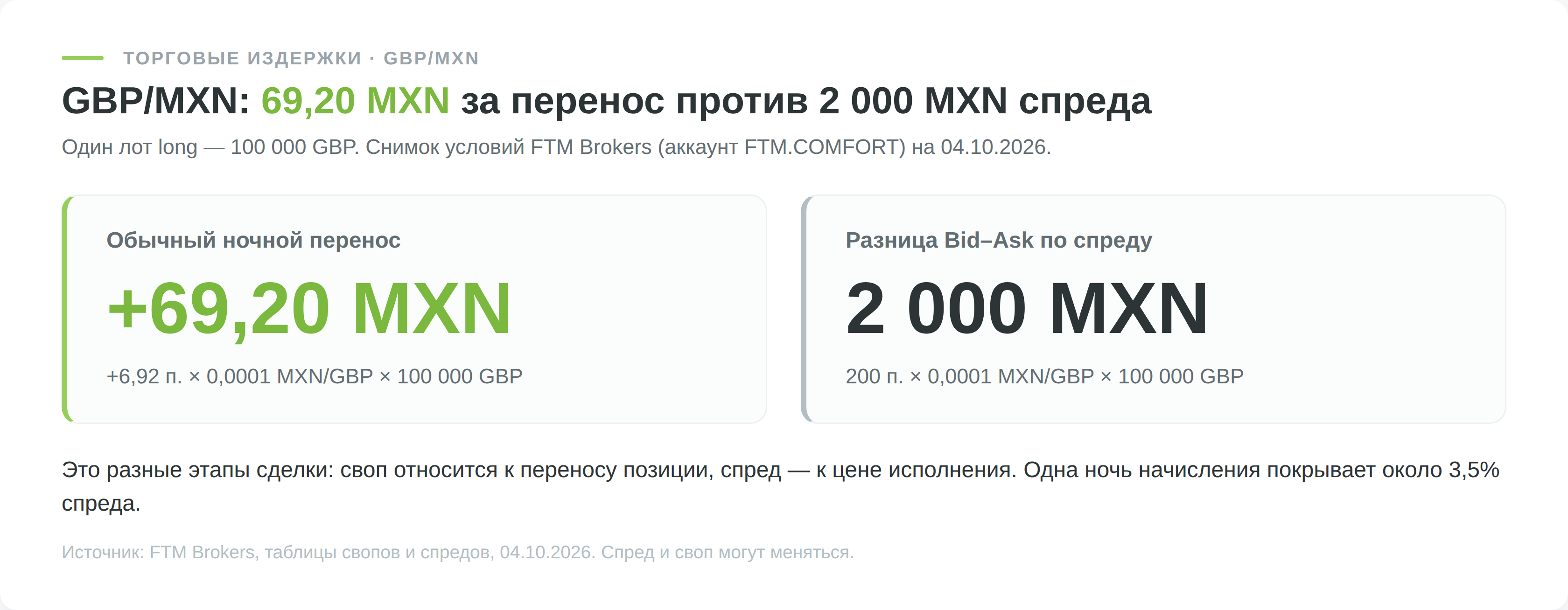 GBP/MXN long, 100 000 GBP: своп +6,92 пункта даёт +69,20 MXN за обычный перенос, спред 200 пунктов соответствует 2 000 MXN.